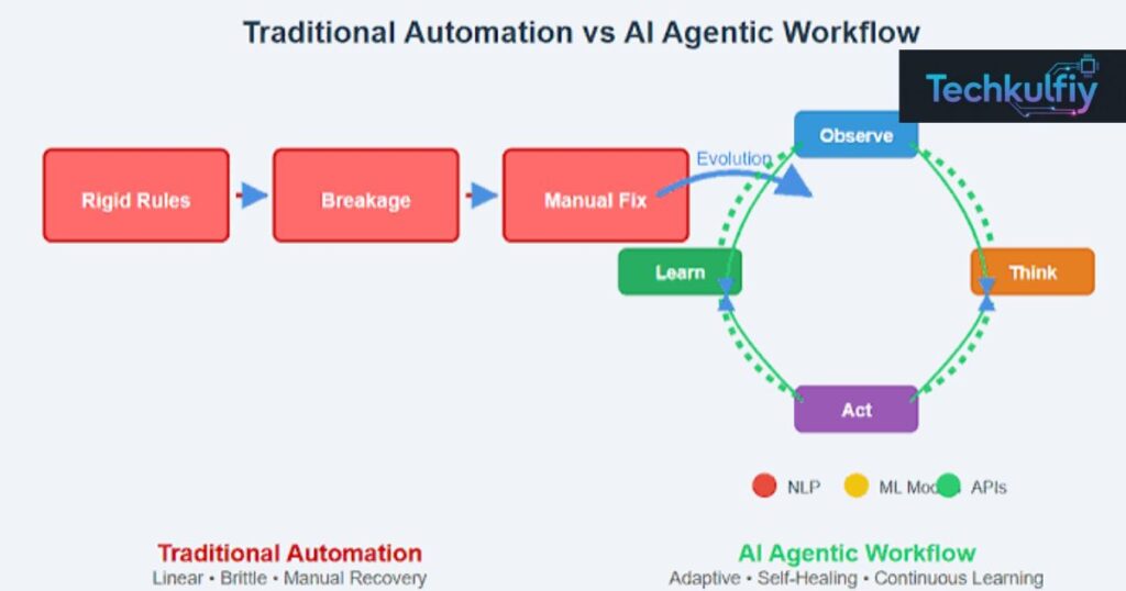 How Does an Agentic AI Workflow Work?