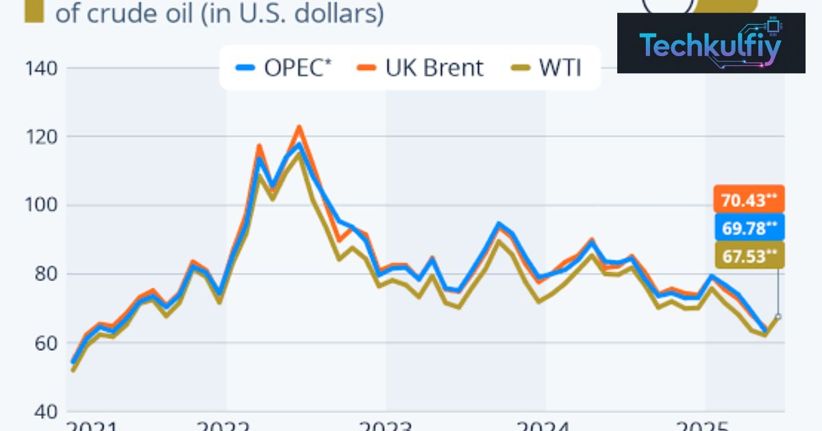 Oil Prices: Current Crude Oil Prices, Trends, Factors and Forecast