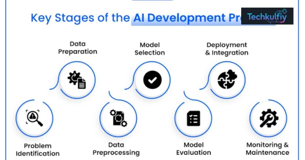 Prerequisites for AI Development