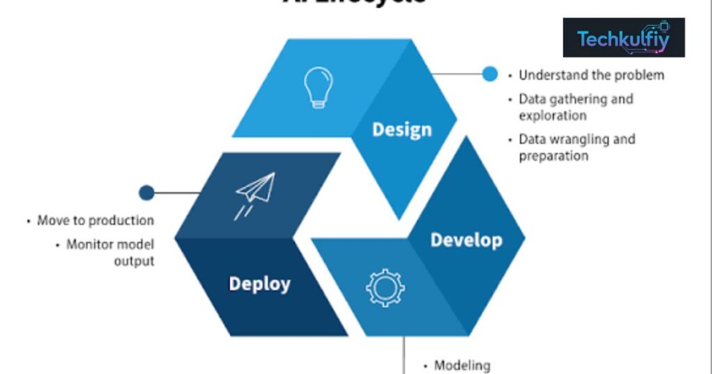 What Is AI Development?