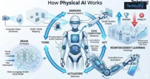 Physical AI and Humanoid Robots: How America Is Changing in 2026