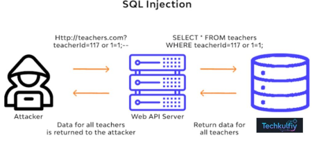 What Is SQL One Shot Using MySQL?