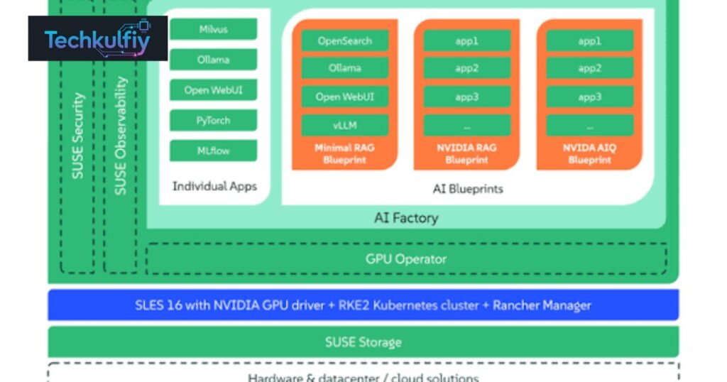 What Is SUSE AI Factory?
